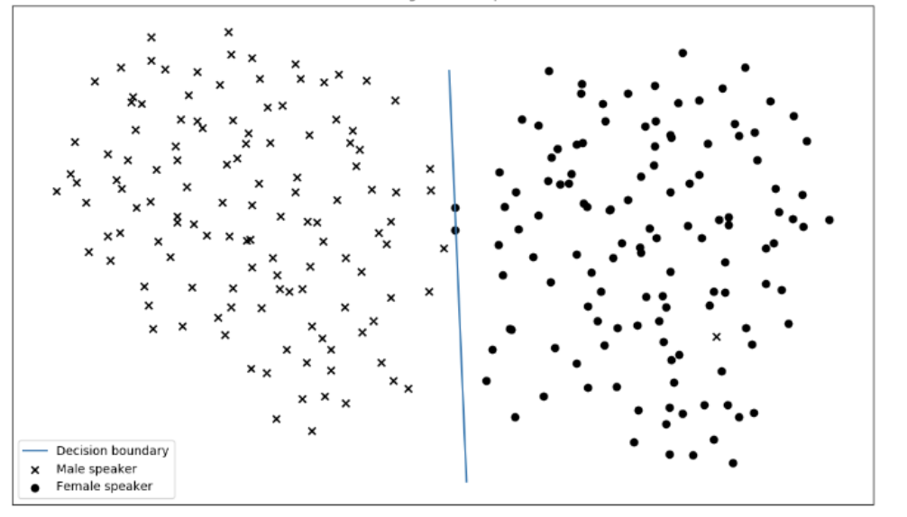 Gender classification