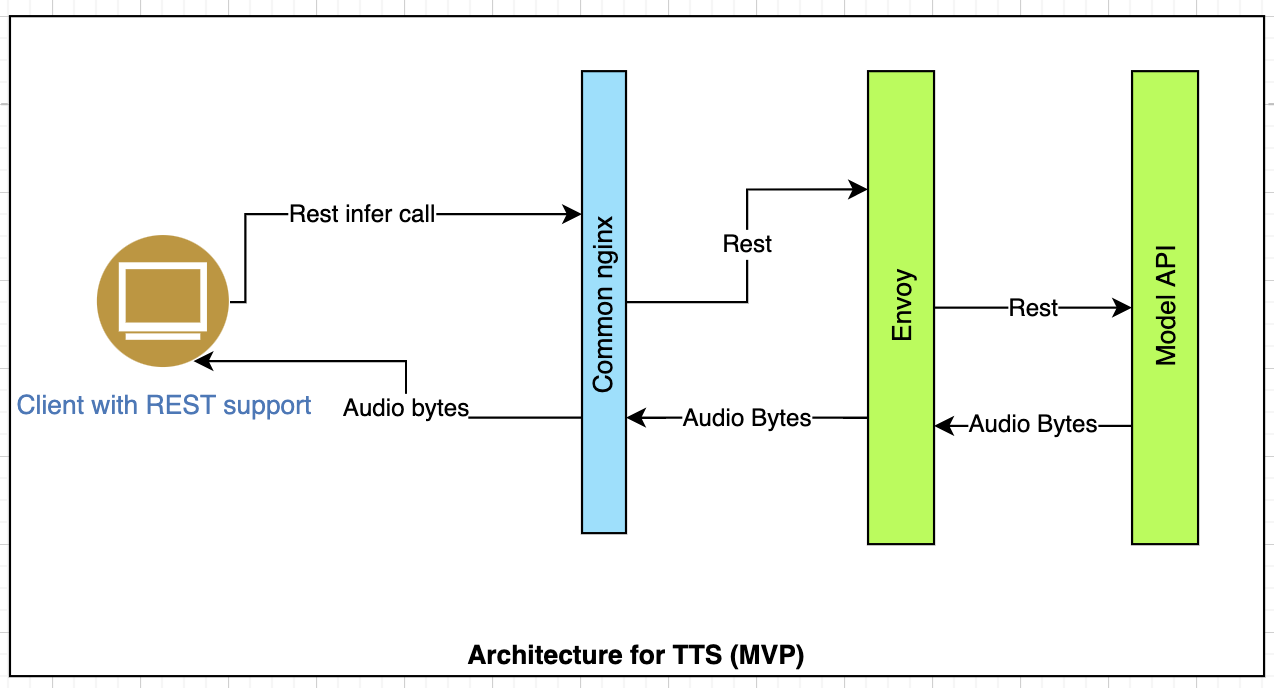TTS Architecture